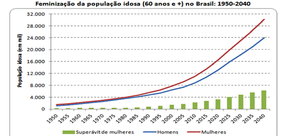 a-feminizacao-do-envelhecimento-populacional-no-brasil