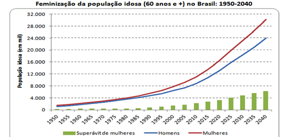 A feminização do envelhecimento populacional no Brasil 