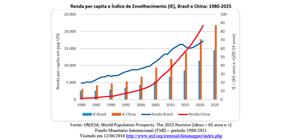 brasil-e-china-o-desafio-de-enriquecer-antes-de-envelhecer